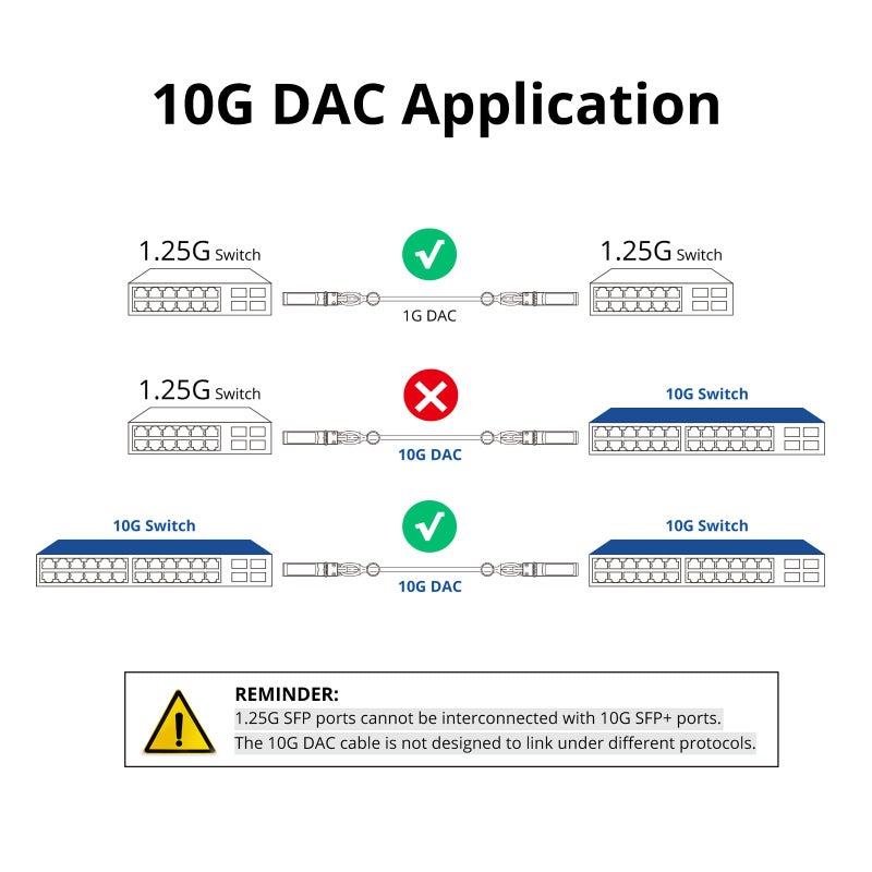 ipolex 10G SFP+ Twinax Cable, Direct Attach Copper(DAC) Passive Cable, 3m (9.84ft),for Cisco SFP-H10GB-CU3M, Meraki, Ubiquiti, Mikrotik, Intel, Fortinet, Netgear, D-Link, TP-Link and More - Image 3